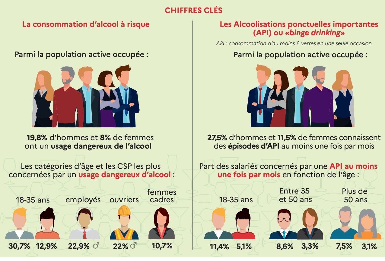 L’essentiel des données pour une meilleure approche des conduites addictives en milieu de travail