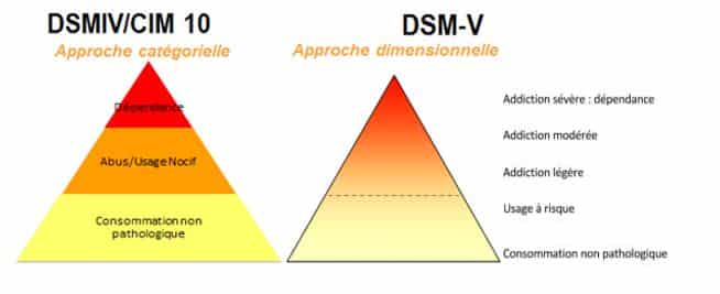 schéma gravité de l'addiction