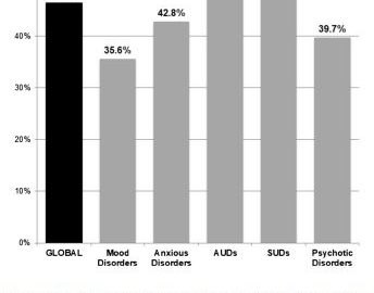 Parmi l’ensemble des troubles mentaux en France, les troubles addictologiques sont ceux associés avec le plus faible taux d’accès vie-entière à une prise en charge médicale