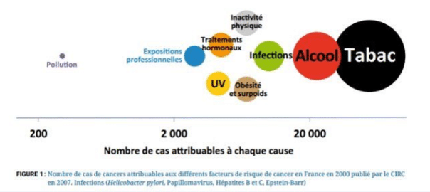 INTERVIEW / Cancer: «l’environnement joue un rôle très faible comparé au tabac et à l’alcool» (Le Figaro)