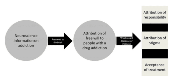 “Free will and the brain disease model of addiction” (Eric Racine) : l’impact exagéré de la conception de l’addiction comme maladie cérébrale sur la diminution de la responsabilité des personnes addictes.
