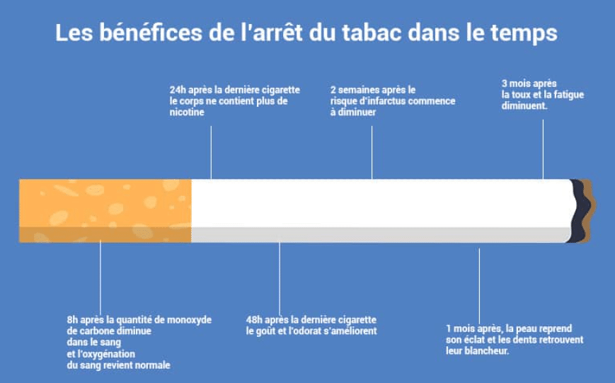 Arrêter le tabac : 10 effets positifs sur le corps - Conseil Santé