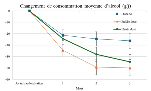 graphique changement consommation moyenne alcool