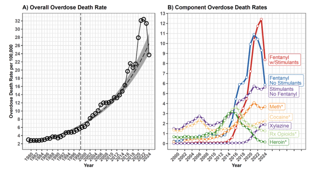 En 2024 la courbe des overdoses mortelles aux USA a pour la première fois dévié de sa trajectoire exponentielle